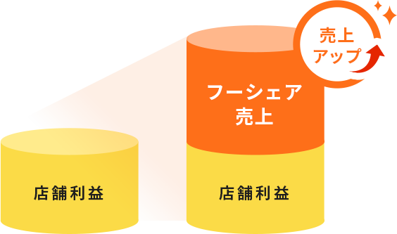 フーシェア売上アップ図解