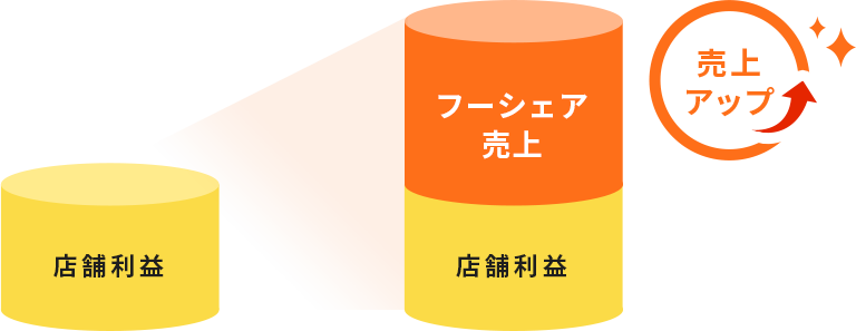 フーシェア売上アップ図解